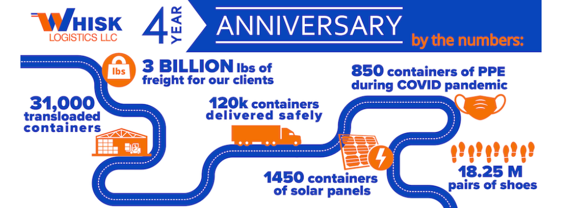 WHISK LOGISTICS CELEBRATES 4th ANNIVERSARY